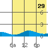 Golovnin tide chart for Friday, April 29, 2022