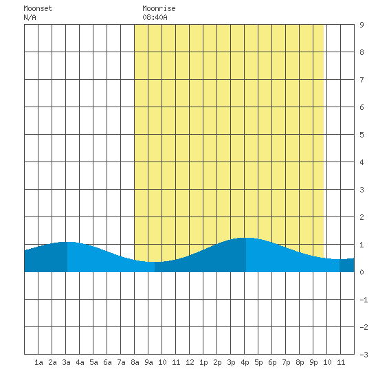 Golovnin tide chart for Saturday, April 2, 2022