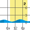 Golovnin tide chart for Saturday, April 2, 2022
