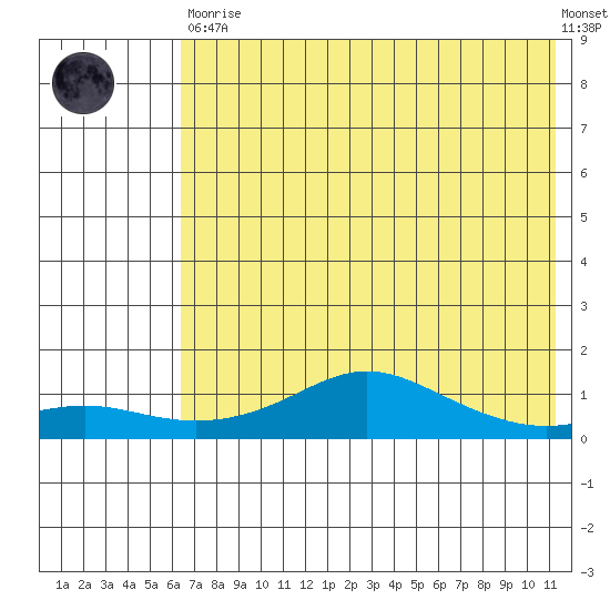 Golovnin tide chart for Saturday, April 30, 2022