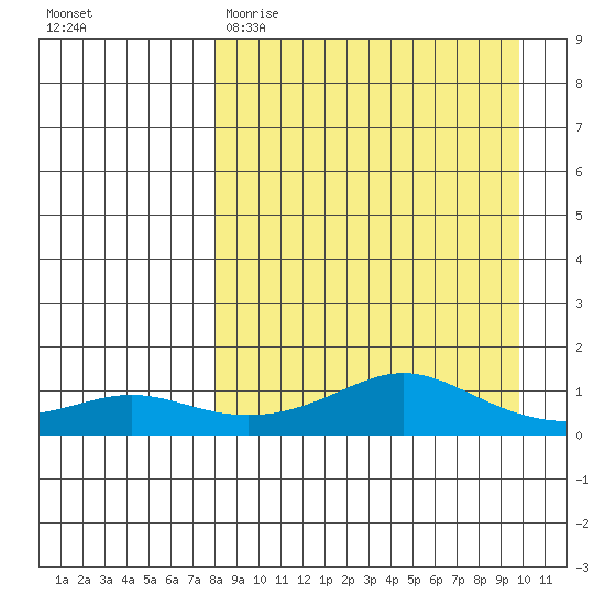 Golovnin tide chart for Sunday, April 3, 2022