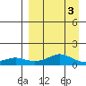 Golovnin tide chart for Sunday, April 3, 2022