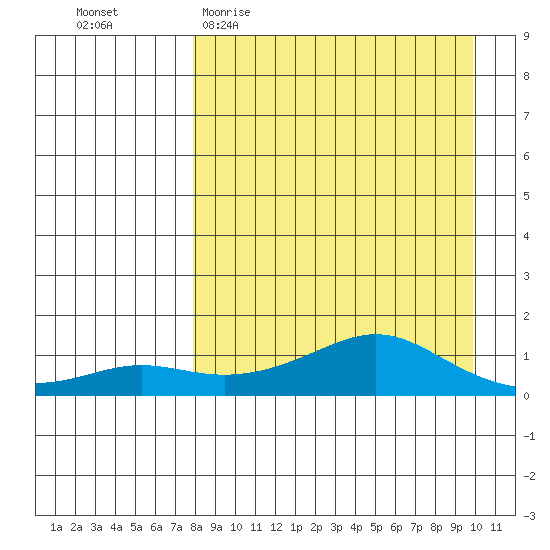 Golovnin tide chart for Monday, April 4, 2022