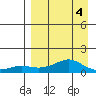Golovnin tide chart for Monday, April 4, 2022
