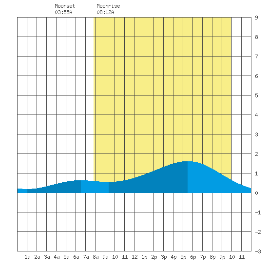 Golovnin tide chart for Tuesday, April 5, 2022