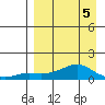 Golovnin tide chart for Tuesday, April 5, 2022