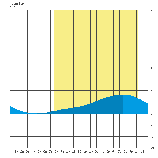 Golovnin tide chart for Saturday, April 9, 2022