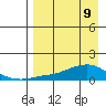Golovnin tide chart for Saturday, April 9, 2022