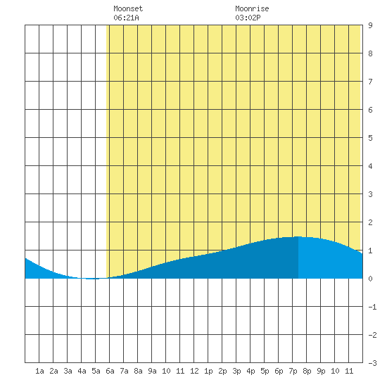 Golovnin tide chart for Tuesday, May 10, 2022