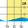 Golovnin tide chart for Tuesday, May 10, 2022