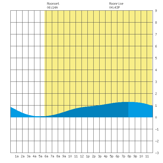 Golovnin tide chart for Wednesday, May 11, 2022