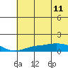 Golovnin tide chart for Wednesday, May 11, 2022