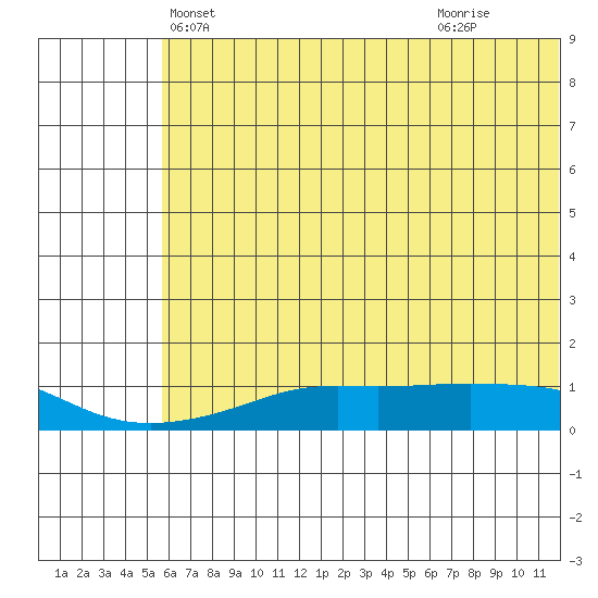 Golovnin tide chart for Thursday, May 12, 2022