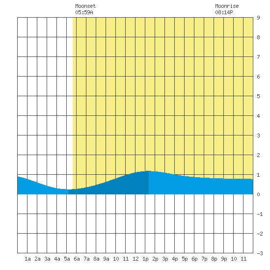 Golovnin tide chart for Friday, May 13, 2022