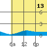 Golovnin tide chart for Friday, May 13, 2022