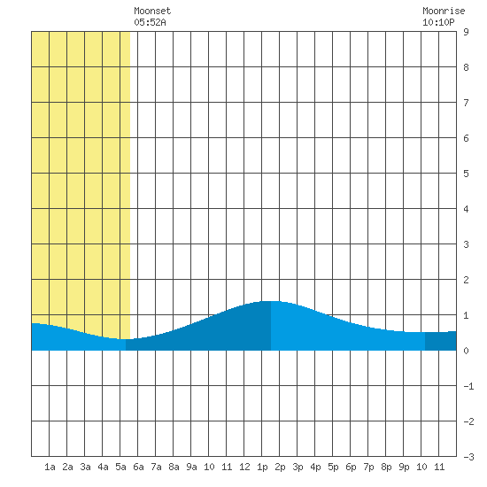 Golovnin tide chart for Saturday, May 14, 2022