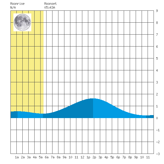 Golovnin tide chart for Sunday, May 15, 2022