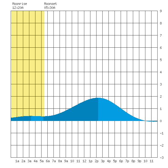 Golovnin tide chart for Monday, May 16, 2022