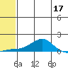 Golovnin tide chart for Tuesday, May 17, 2022