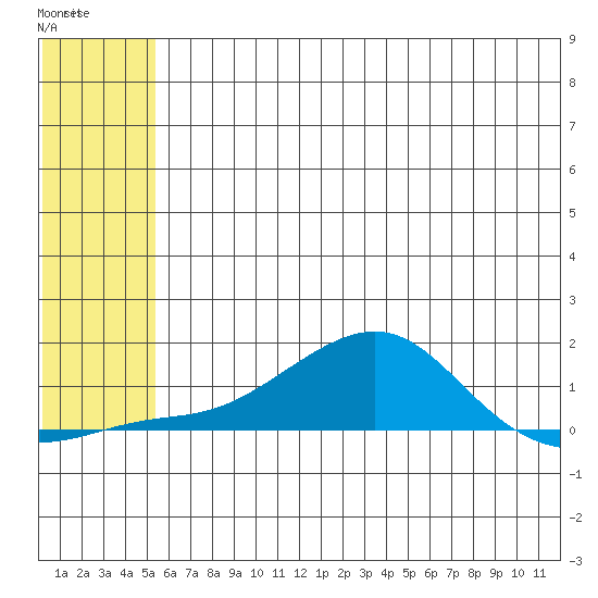 Golovnin tide chart for Wednesday, May 18, 2022