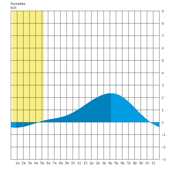 Golovnin tide chart for Thursday, May 19, 2022