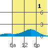 Golovnin tide chart for Sunday, May 1, 2022