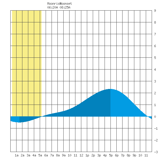 Golovnin tide chart for Friday, May 20, 2022