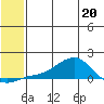 Golovnin tide chart for Friday, May 20, 2022