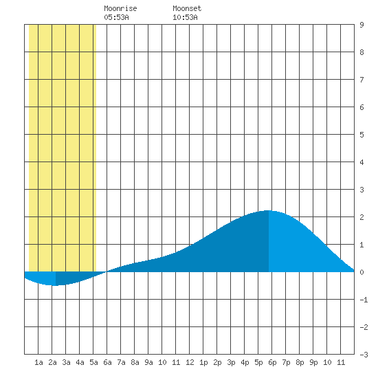 Golovnin tide chart for Saturday, May 21, 2022