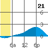 Golovnin tide chart for Saturday, May 21, 2022