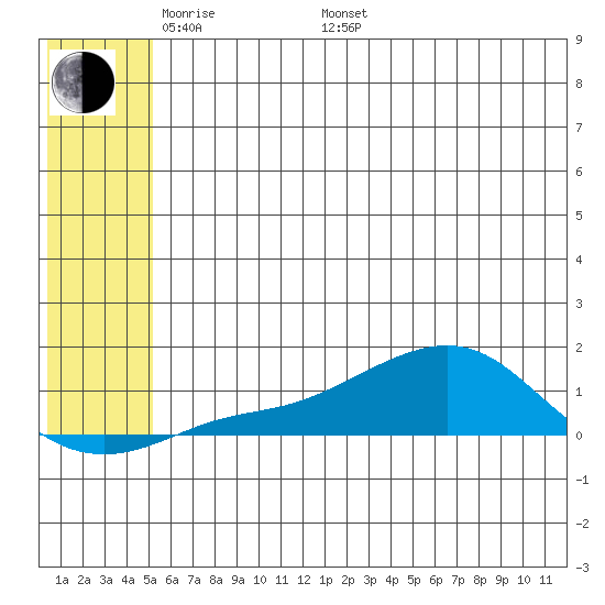 Golovnin tide chart for Sunday, May 22, 2022