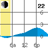 Golovnin tide chart for Sunday, May 22, 2022