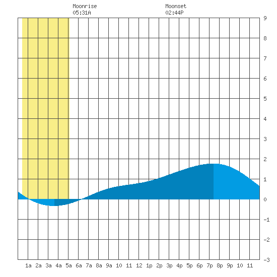 Golovnin tide chart for Monday, May 23, 2022