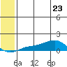 Golovnin tide chart for Monday, May 23, 2022