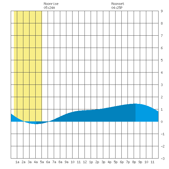 Golovnin tide chart for Tuesday, May 24, 2022