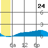 Golovnin tide chart for Tuesday, May 24, 2022