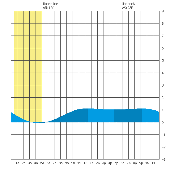 Golovnin tide chart for Wednesday, May 25, 2022