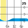 Golovnin tide chart for Wednesday, May 25, 2022