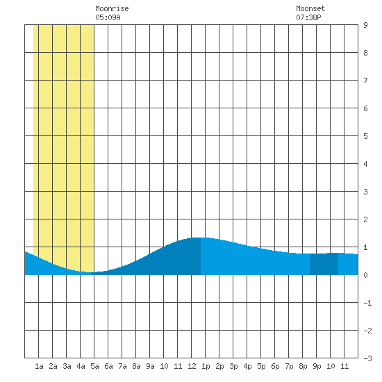 Golovnin tide chart for Thursday, May 26, 2022