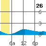 Golovnin tide chart for Thursday, May 26, 2022