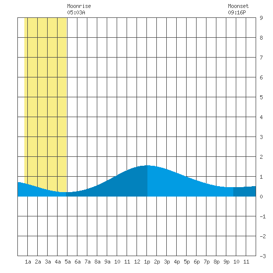 Golovnin tide chart for Friday, May 27, 2022