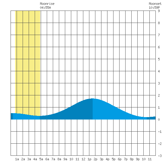Golovnin tide chart for Saturday, May 28, 2022