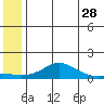 Golovnin tide chart for Saturday, May 28, 2022