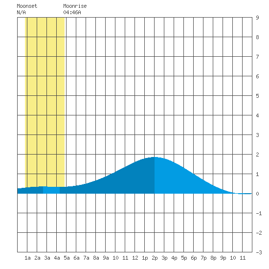 Golovnin tide chart for Sunday, May 29, 2022
