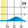 Golovnin tide chart for Sunday, May 29, 2022