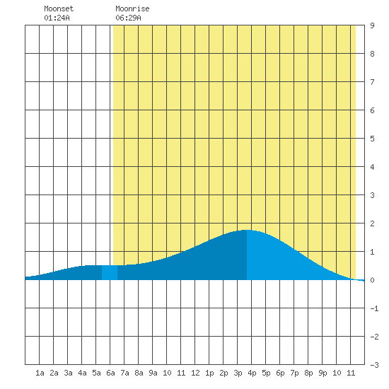 Golovnin tide chart for Monday, May 2, 2022