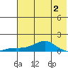 Golovnin tide chart for Monday, May 2, 2022