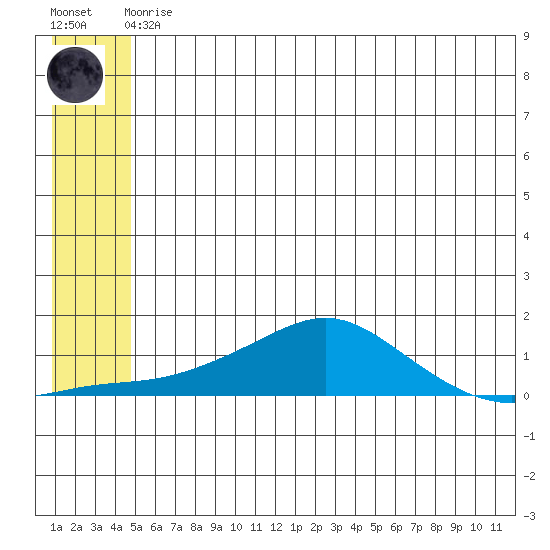 Golovnin tide chart for Monday, May 30, 2022