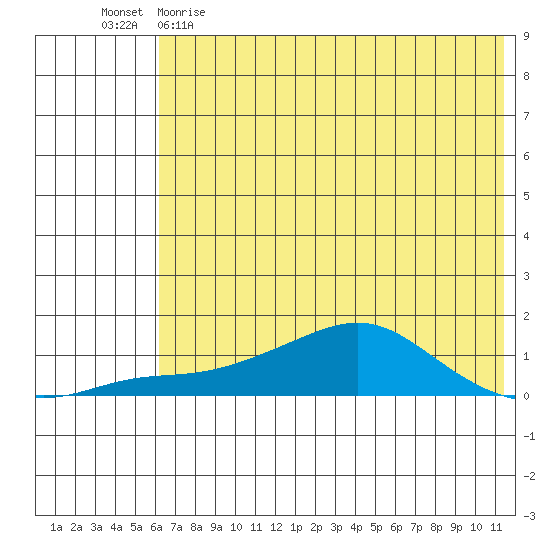 Golovnin tide chart for Tuesday, May 3, 2022