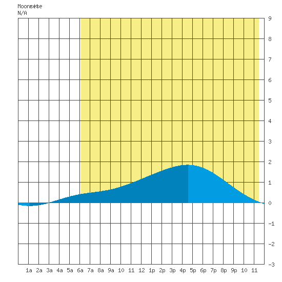 Golovnin tide chart for Wednesday, May 4, 2022